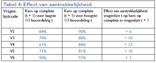 response increasing effect