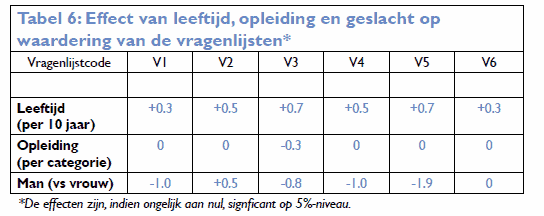 response increasing effect